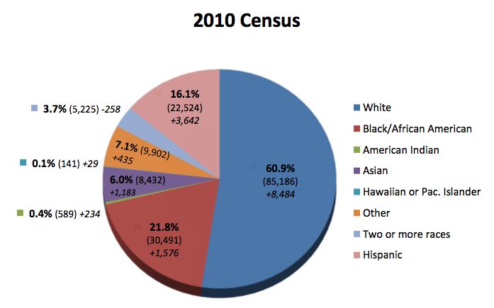 Census: Alexandria’s Hispanic population boomed as black residents tapered